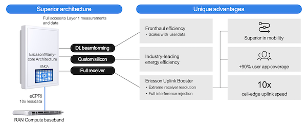 Diagram showing key features of Ericsson Massive MIMO including Uplink Booster and Ericsson Silicon